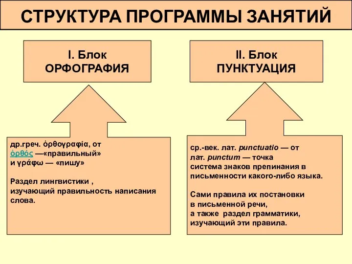 СТРУКТУРА ПРОГРАММЫ ЗАНЯТИЙ I. Блок ОРФОГРАФИЯ II. Блок ПУНКТУАЦИЯ др.греч. ὀρθογραφία,