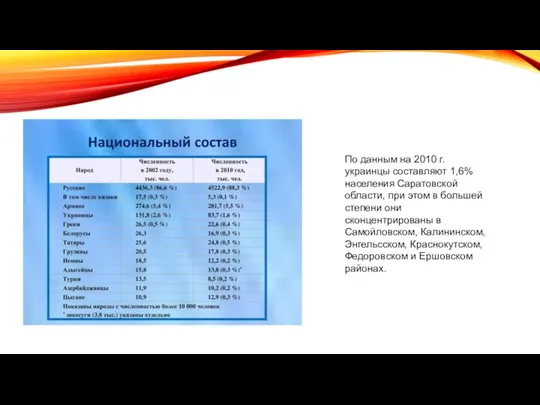 По данным на 2010 г. украинцы составляют 1,6% населения Саратовской области,