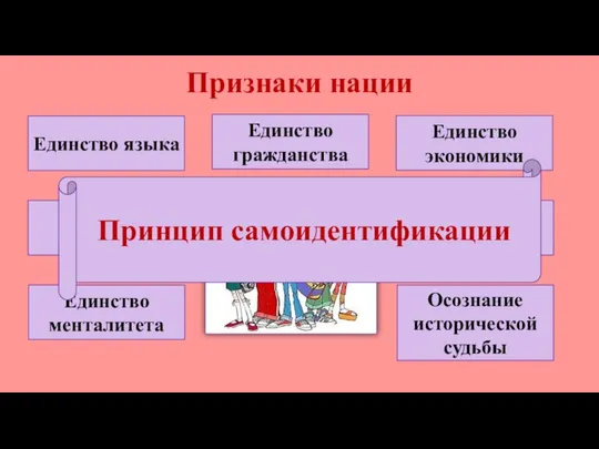 Признаки нации Единство языка Единство религии Единство менталитета Единство гражданства Единство