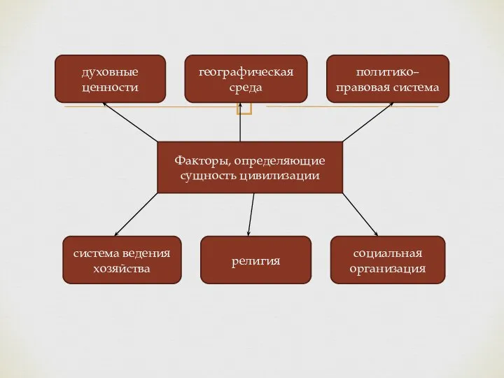 Факторы, определяющие сущность цивилизации географическая среда система ведения хозяйства социальная организация религия духовные ценности политико–правовая система