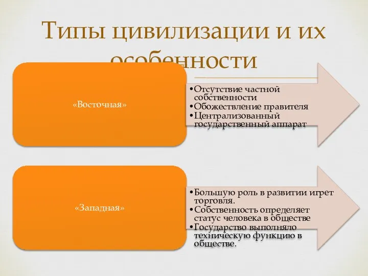 Типы цивилизации и их особенности «Восточная» Отсутствие частной собственности Обожествление правителя