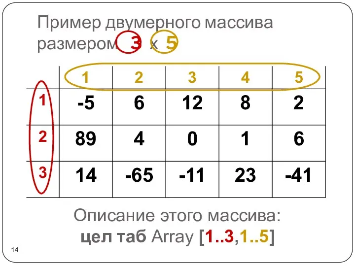 Пример двумерного массива размером 3 х 5 Описание этого массива: цел таб Array [1..3,1..5]