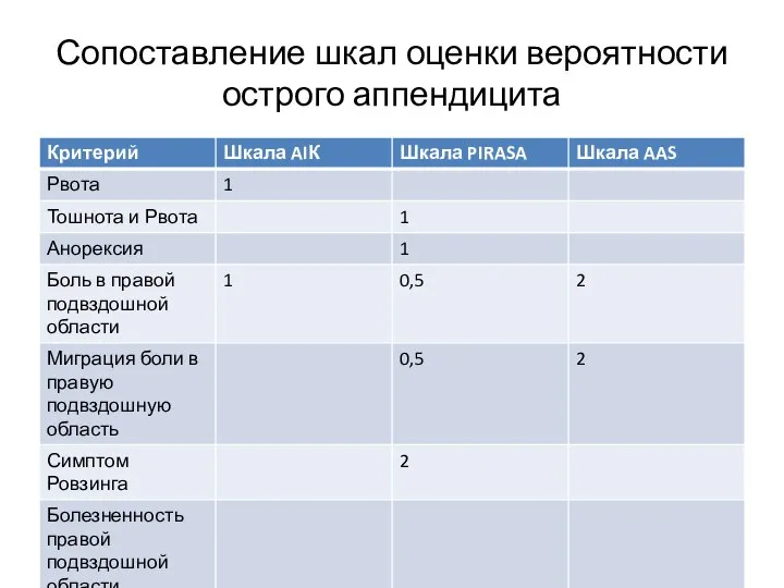 Сопоставление шкал оценки вероятности острого аппендицита