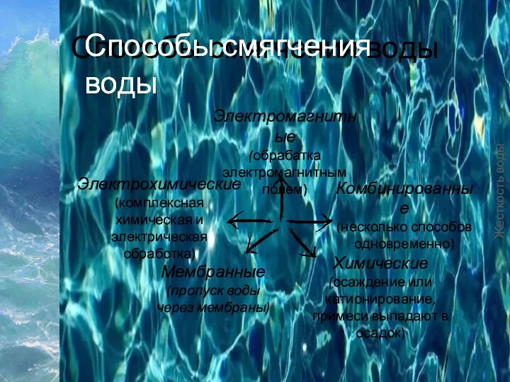 Способы смягчения воды Жесткость воды Способы смягчения воды Химические (осаждение или