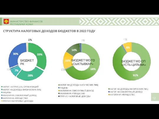 МИНИСТЕРСТВО ФИНАНСОВ РЕСПУБЛИКИ КОМИ СТРУКТУРА НАЛОГОВЫХ ДОХОДОВ БЮДЖЕТОВ В 2022 ГОДУ