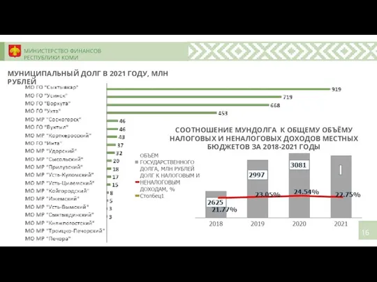 МИНИСТЕРСТВО ФИНАНСОВ РЕСПУБЛИКИ КОМИ МУНИЦИПАЛЬНЫЙ ДОЛГ В 2021 ГОДУ, МЛН РУБЛЕЙ