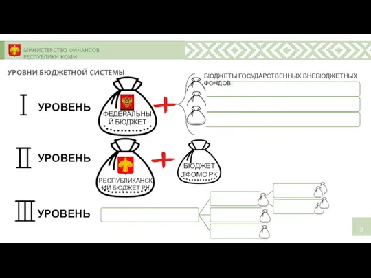 МИНИСТЕРСТВО ФИНАНСОВ РЕСПУБЛИКИ КОМИ УРОВНИ БЮДЖЕТНОЙ СИСТЕМЫ УРОВЕНЬ УРОВЕНЬ УРОВЕНЬ РЕСПУБЛИКАНСКИЙ