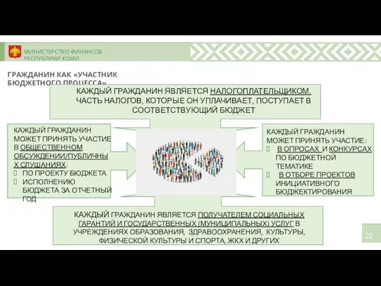 МИНИСТЕРСТВО ФИНАНСОВ РЕСПУБЛИКИ КОМИ ГРАЖДАНИН КАК «УЧАСТНИК БЮДЖЕТНОГО ПРОЦЕССА» КАЖДЫЙ ГРАЖДАНИН