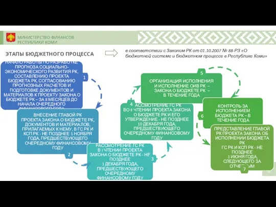 МИНИСТЕРСТВО ФИНАНСОВ РЕСПУБЛИКИ КОМИ ЭТАПЫ БЮДЖЕТНОГО ПРОЦЕССА 1 2 3 4