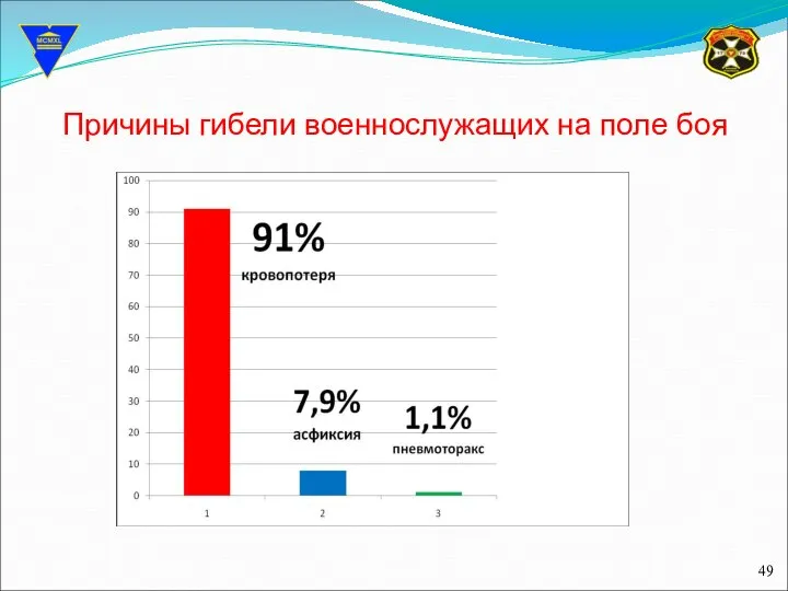 Причины гибели военнослужащих на поле боя