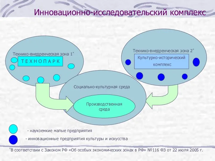 Инновационно-исследовательский комплекс Технико-внедренческая зона 2* Технико-внедренческая зона 1* Т Е Х