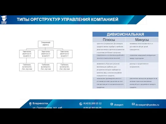 ТИПЫ ОРГСТРУКТУР УПРАВЛЕНИЯ КОМПАНИЕЙ