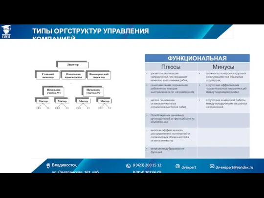 ТИПЫ ОРГСТРУКТУР УПРАВЛЕНИЯ КОМПАНИЕЙ