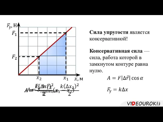 Сила упругости является консервативной! Консервативная сила — сила, работа которой в замкнутом контуре равна нулю.