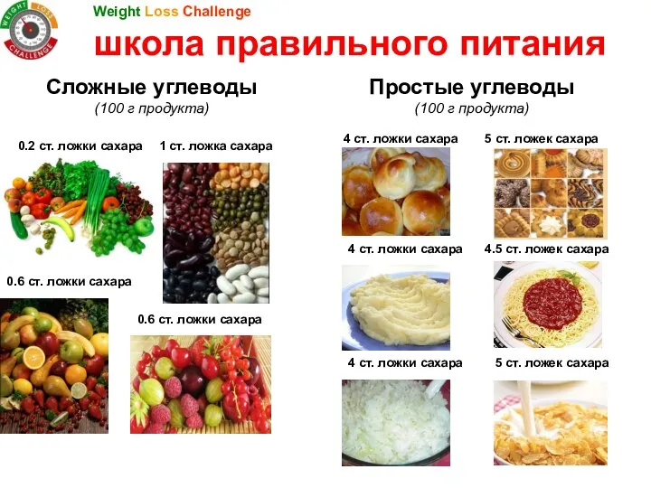 Простые углеводы (100 г продукта) 5 ст. ложек сахара 4 ст.