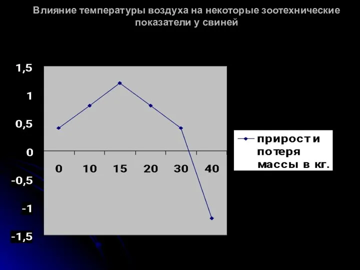 Влияние температуры воздуха на некоторые зоотехнические показатели у свиней