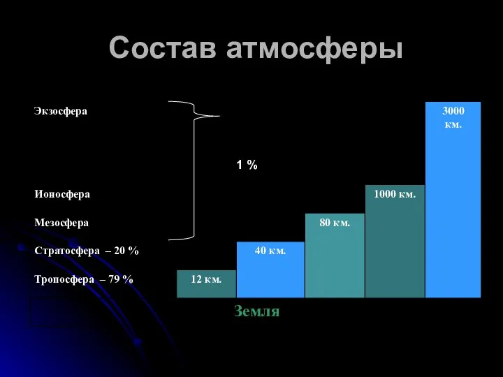 Состав атмосферы