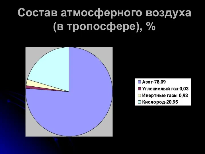 Состав атмосферного воздуха (в тропосфере), %