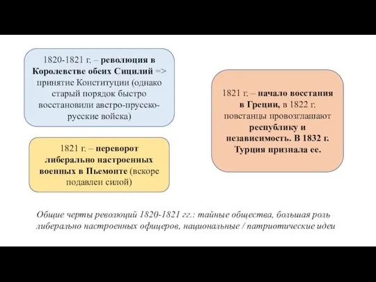 1820-1821 г. – революция в Королевстве обеих Сицилий => принятие Конституции