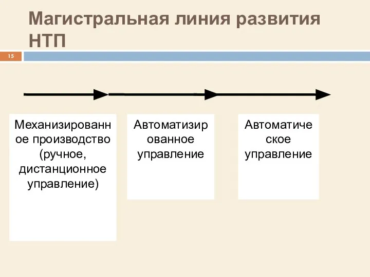 Магистральная линия развития НТП