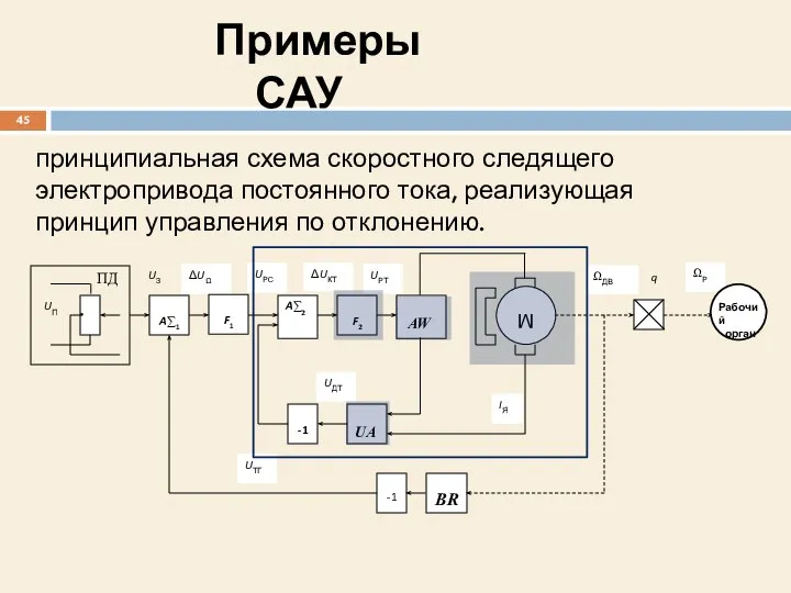 Примеры САУ принципиальная схема скоростного следящего электропривода постоянного тока, реализующая принцип управления по отклонению.