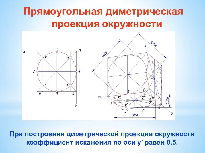 Прямоугольная диметрическая проекция окружности При построении диметрической проекции окружности коэффициент искажения по оси y′ равен 0,5.