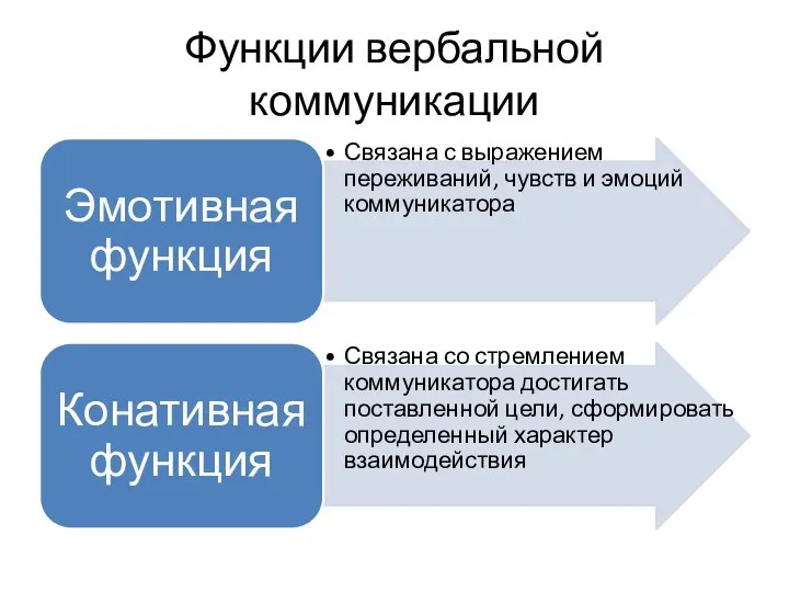 Функции вербальной коммуникации