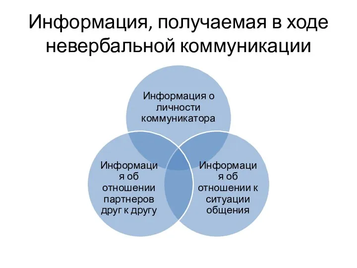 Информация, получаемая в ходе невербальной коммуникации