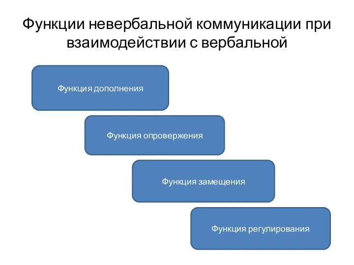 Функции невербальной коммуникации при взаимодействии с вербальной Функция дополнения Функция опровержения Функция замещения Функция регулирования