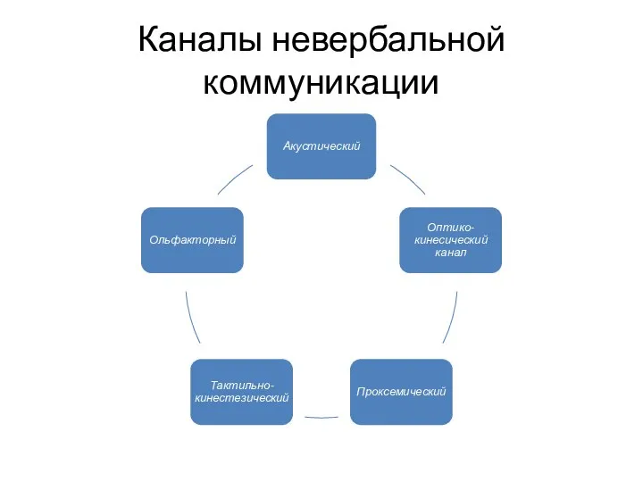 Каналы невербальной коммуникации