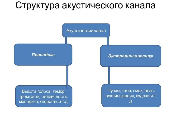 Структура акустического канала Акустический канал Экстралингвистика Просодика Высота голоса, тембр, громкость,