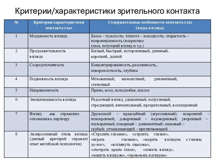 Критерии/характеристики зрительного контакта