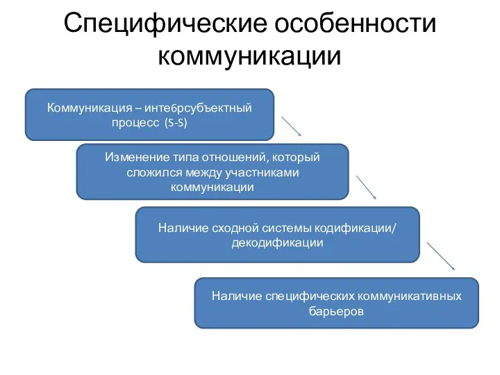 Специфические особенности коммуникации Коммуникация – инте6рсубъектный процесс (S-S) Изменение типа отношений,