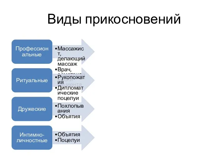 Виды прикосновений Профессиональные Массажист, делающий массаж Врач, осматривающий пациента Ритуальные Рукопожатия