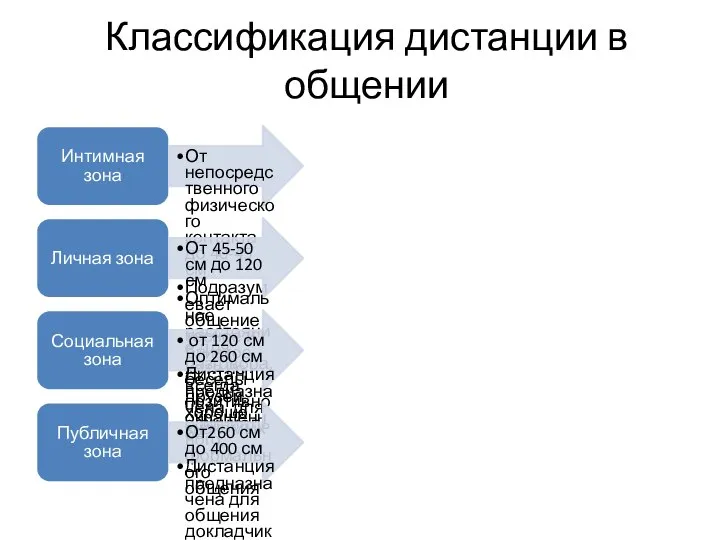 Классификация дистанции в общении Интимная зона От непосредственного физического контакта до