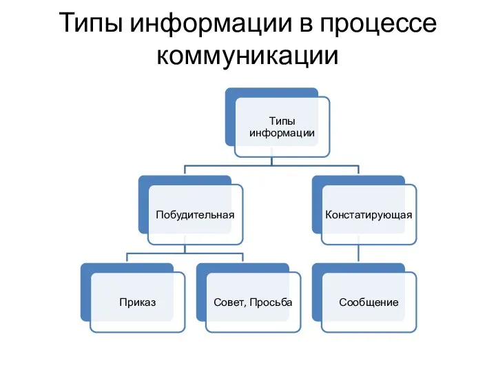 Типы информации в процессе коммуникации