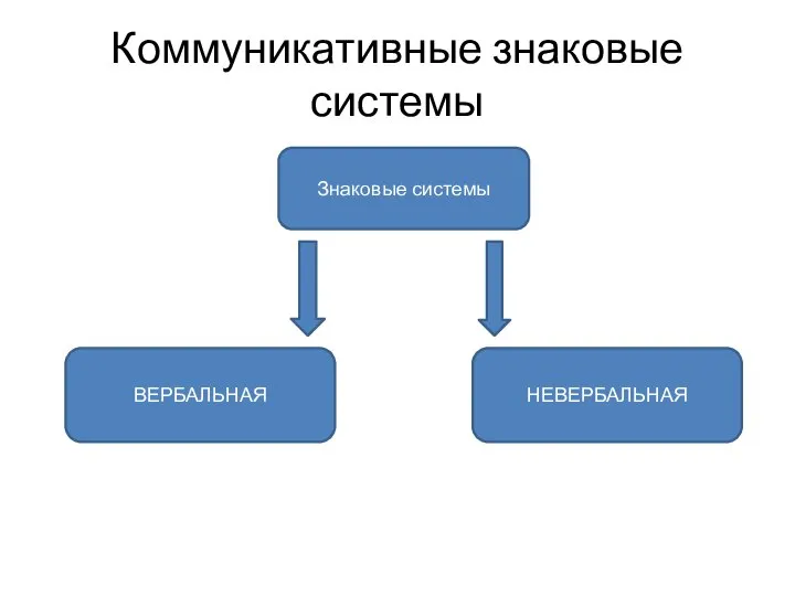 Коммуникативные знаковые системы Знаковые системы ВЕРБАЛЬНАЯ НЕВЕРБАЛЬНАЯ