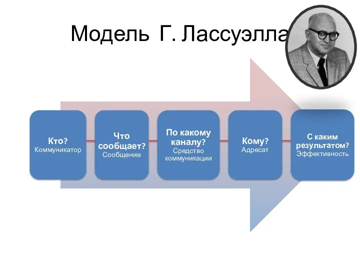 Модель Г. Лассуэлла