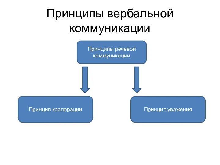 Принципы вербальной коммуникации Принципы речевой коммуникации Принцип кооперации Принцип уважения