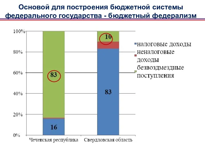 Основой для построения бюджетной системы федерального государства - бюджетный федерализм