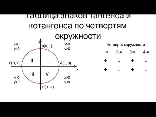 Таблица знаков тангенса и котангенса по четвертям окружности x>0 y>0 x