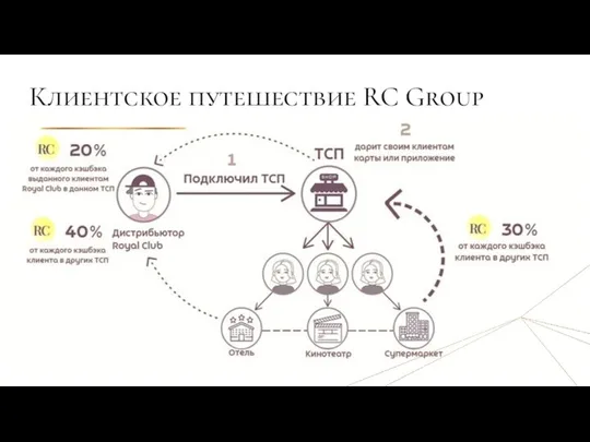 Клиентское путешествие RC Group