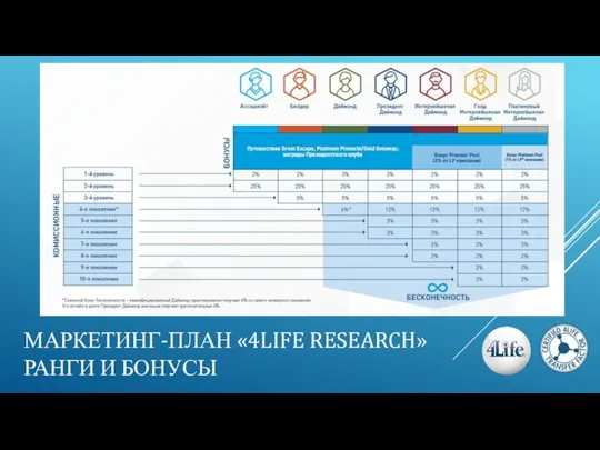 МАРКЕТИНГ-ПЛАН «4LIFE RESEARCH» РАНГИ И БОНУСЫ