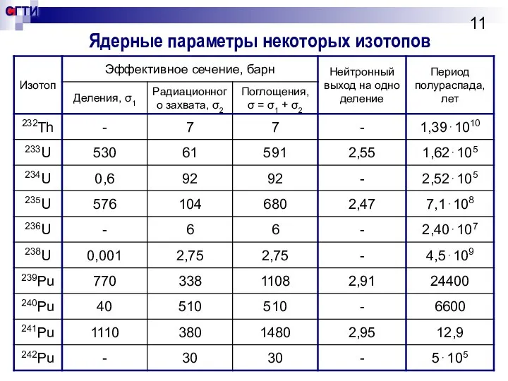 Ядерные параметры некоторых изотопов