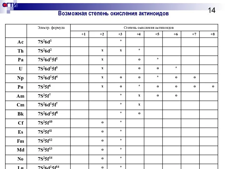 Возможная степень окисления актиноидов