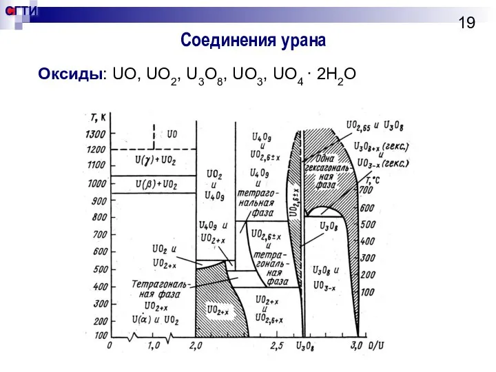 Соединения урана Оксиды: UO, UO2, U3O8, UO3, UO4 · 2H2O