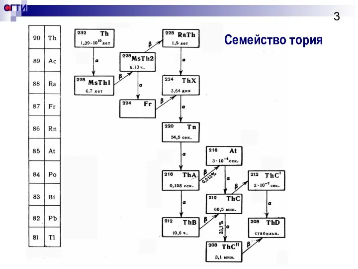 Семейство тория