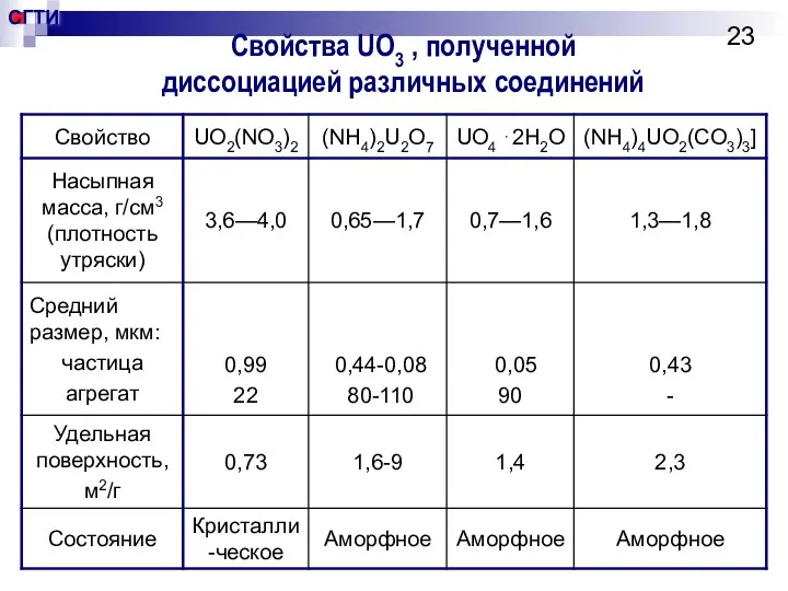 Свойства UO3 , полученной диссоциацией различных соединений