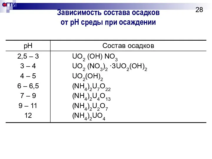 Зависимость состава осадков от pH среды при осаждении