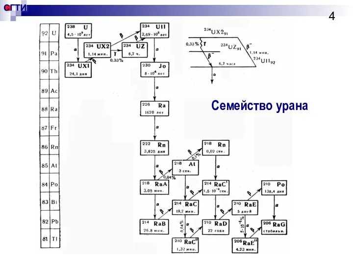 Семейство урана